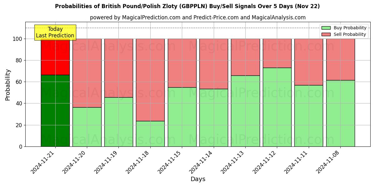 Probabilities of Британский фунт/Польский злотый (GBPPLN) Buy/Sell Signals Using Several AI Models Over 5 Days (22 Nov) 