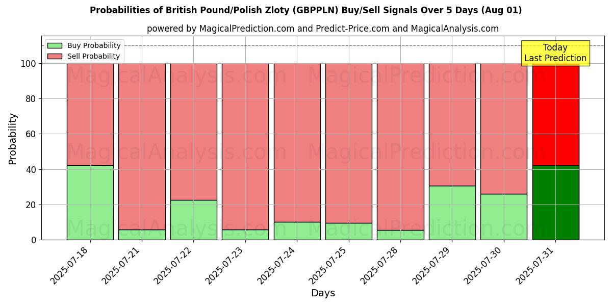 Probabilities of Englannin punta/Puolan zloty (GBPPLN) Buy/Sell Signals Using Several AI Models Over 5 Days (31 Jul) 