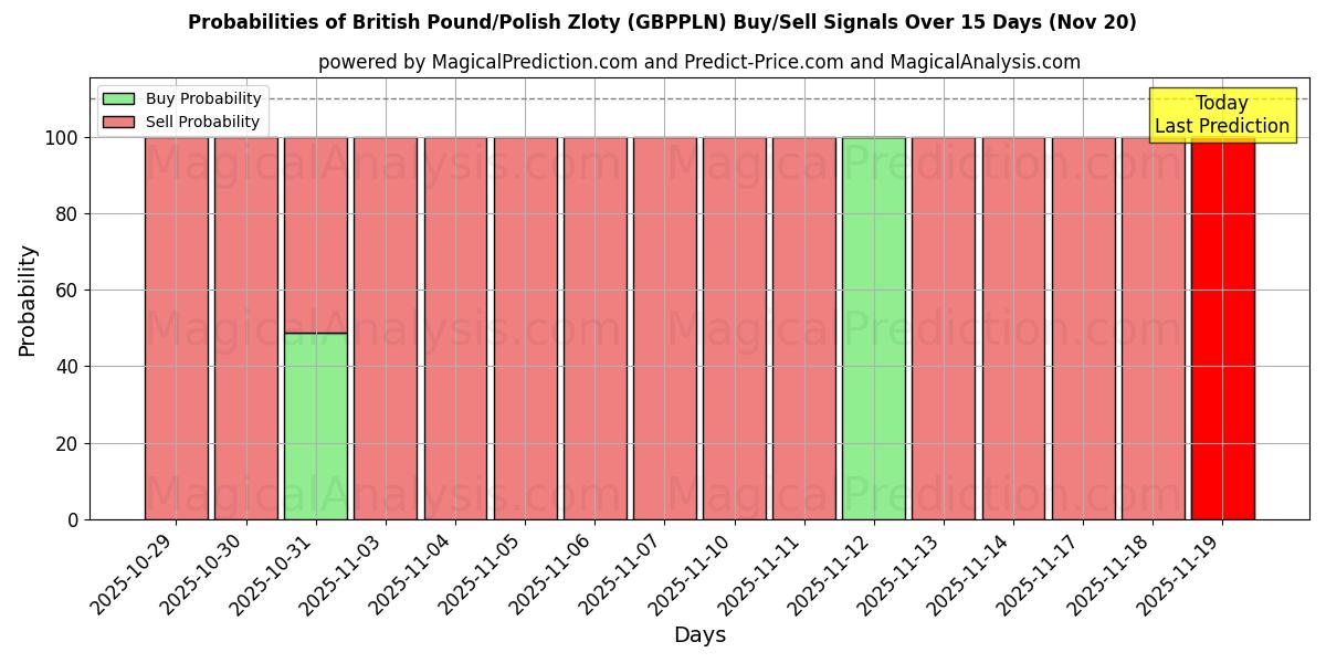 Probabilities of British Pound/Polish Zloty (GBPPLN) Buy/Sell Signals Using Several AI Models Over 5 Days (20 Nov) 