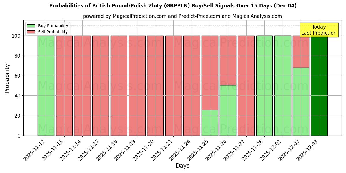 Probabilities of British Pound/Polish Zloty (GBPPLN) Buy/Sell Signals Using Several AI Models Over 5 Days (04 Dec) 