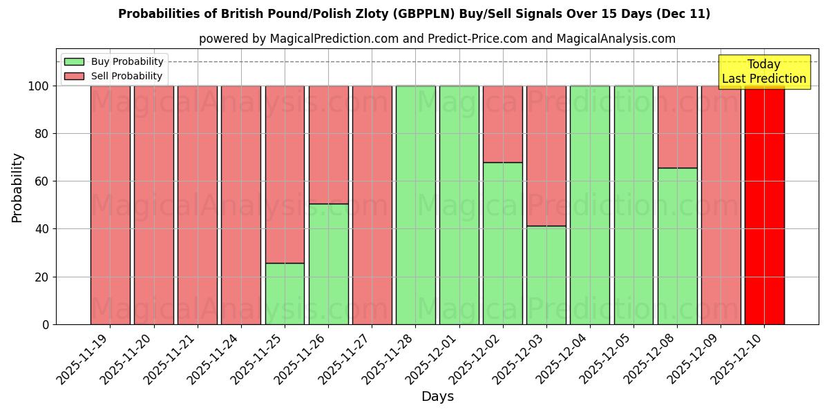 Probabilities of British Pound/Polish Zloty (GBPPLN) Buy/Sell Signals Using Several AI Models Over 5 Days (11 Dec) 