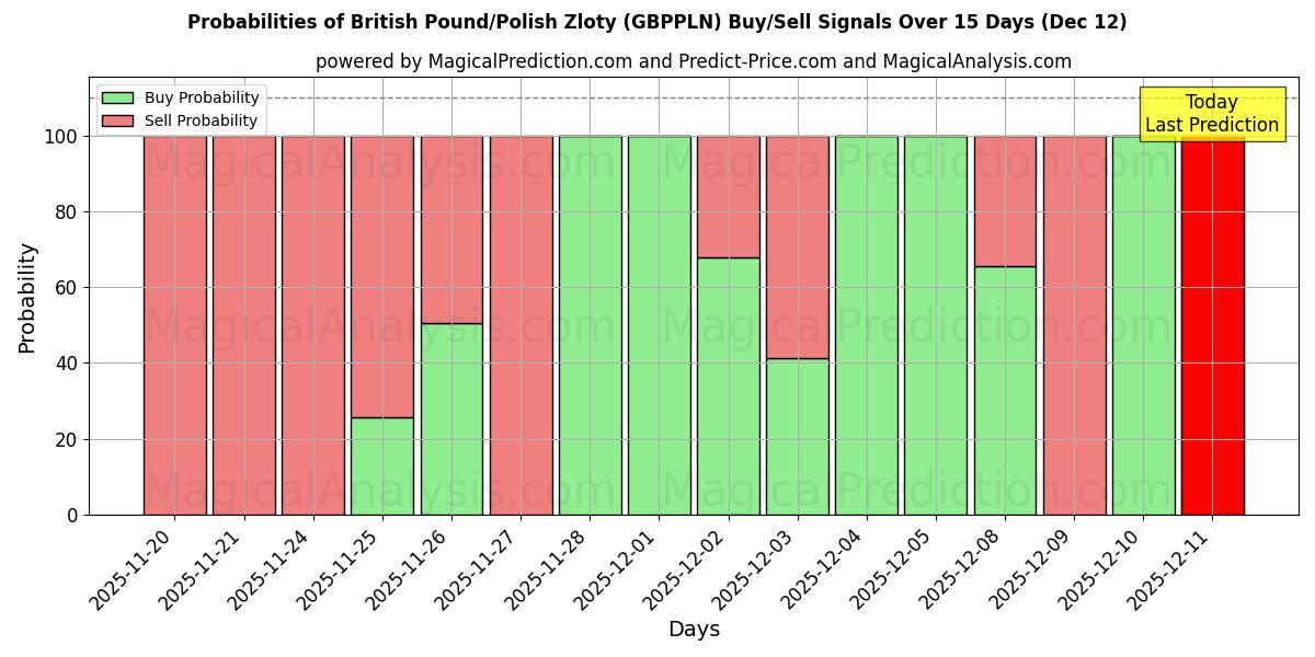 Probabilities of Brits pond/Poolse zloty (GBPPLN) Buy/Sell Signals Using Several AI Models Over 5 Days (12 Dec) 