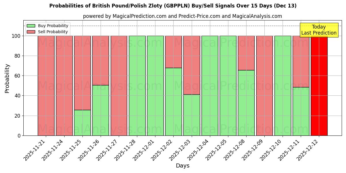 Probabilities of British Pound/Polish Zloty (GBPPLN) Buy/Sell Signals Using Several AI Models Over 5 Days (13 Dec) 