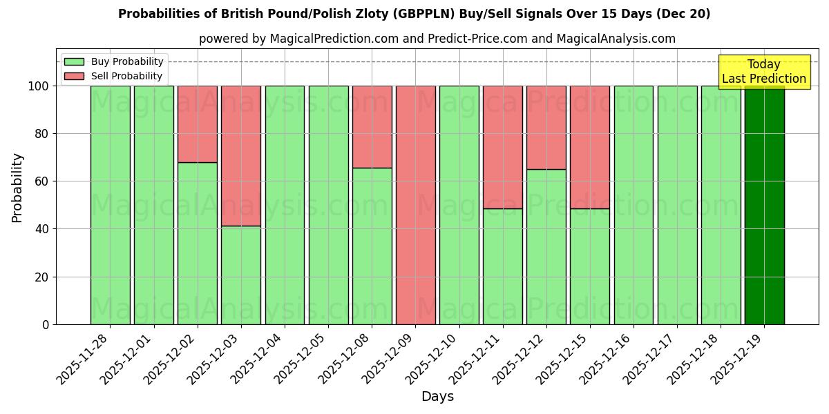 Probabilities of British Pound/Polish Zloty (GBPPLN) Buy/Sell Signals Using Several AI Models Over 5 Days (20 Dec) 