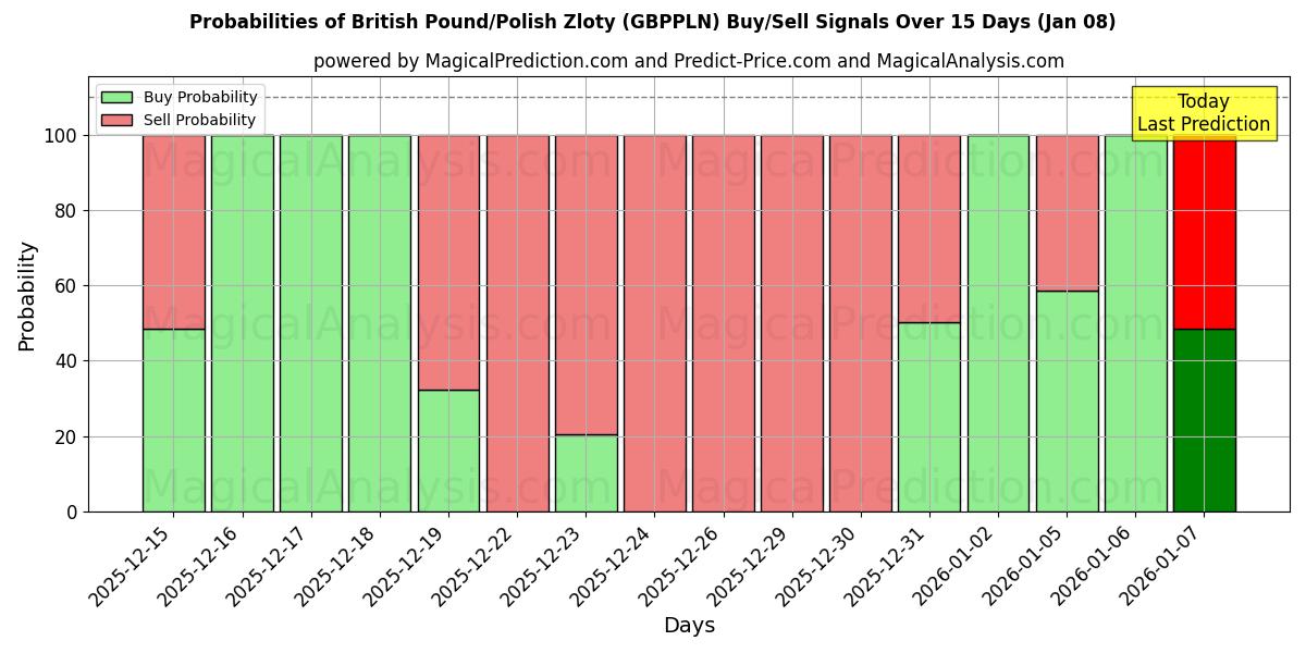 Probabilities of British Pound/Polish Zloty (GBPPLN) Buy/Sell Signals Using Several AI Models Over 5 Days (07 Jan) 