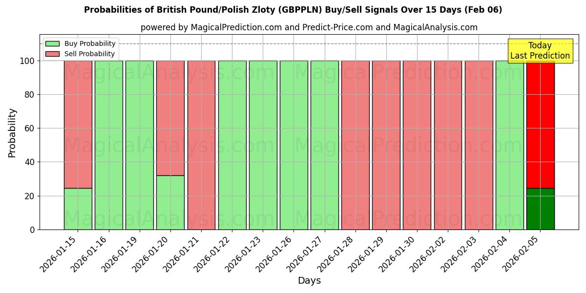 Probabilities of British Pound/Polish Zloty (GBPPLN) Buy/Sell Signals Using Several AI Models Over 5 Days (06 Feb) 