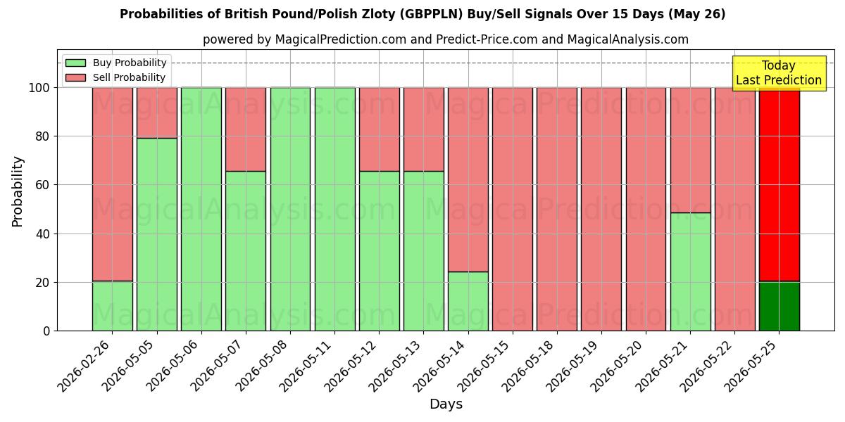 Probabilities of Британский фунт/Польский злотый (GBPPLN) Buy/Sell Signals Using Several AI Models Over 5 Days (26 May) 