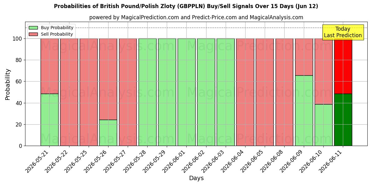 Probabilities of British Pound/Polish Zloty (GBPPLN) Buy/Sell Signals Using Several AI Models Over 5 Days (12 Jun) 