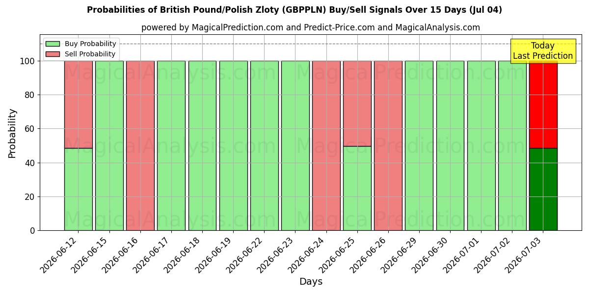 Probabilities of British Pound/Polish Zloty (GBPPLN) Buy/Sell Signals Using Several AI Models Over 5 Days (04 Jul) 