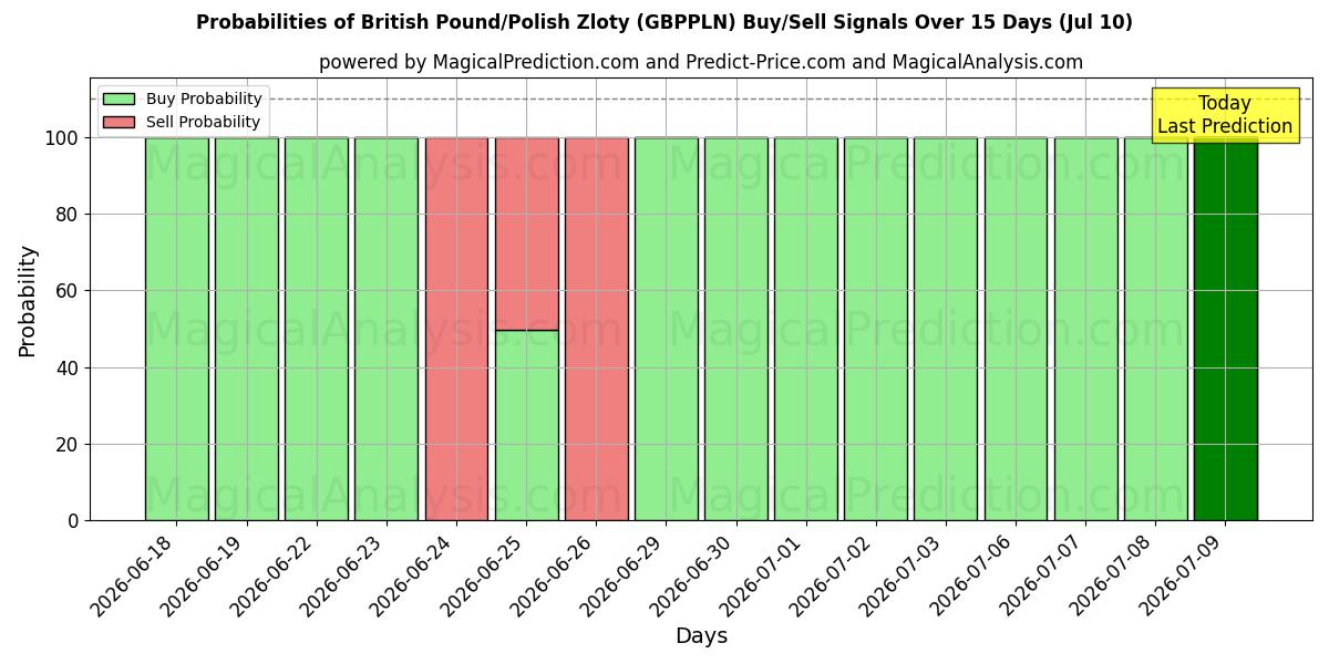 Probabilities of Британский фунт/Польский злотый (GBPPLN) Buy/Sell Signals Using Several AI Models Over 5 Days (10 Jul) 