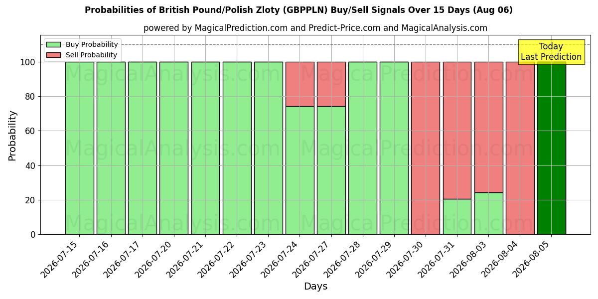 Probabilities of British Pound/Polish Zloty (GBPPLN) Buy/Sell Signals Using Several AI Models Over 5 Days (06 Aug) 