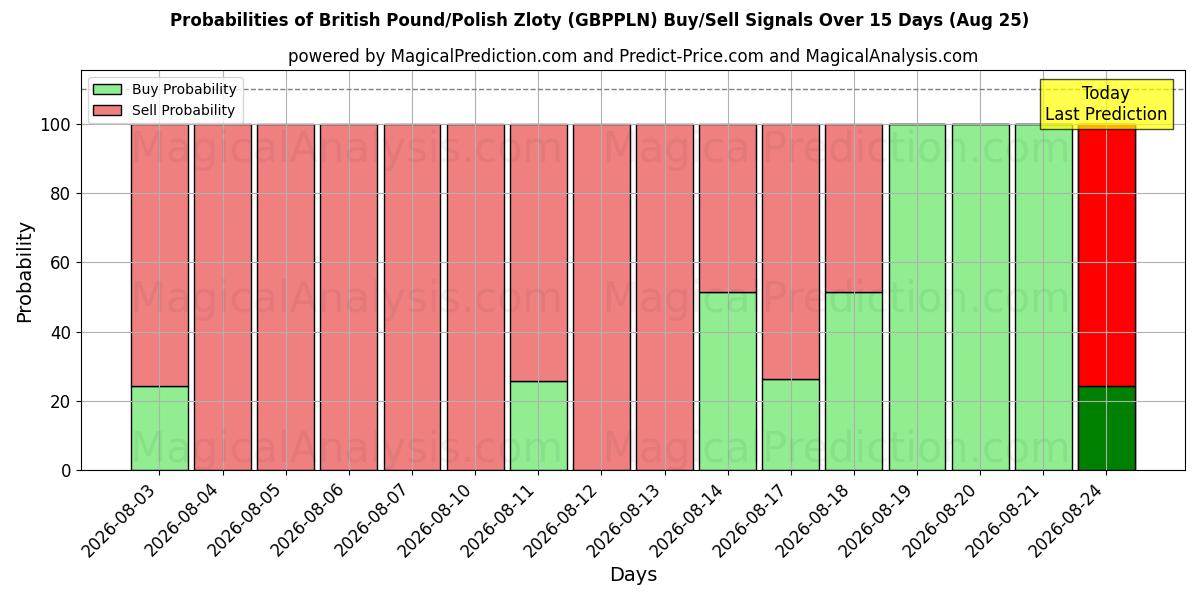 Probabilities of Британский фунт/Польский злотый (GBPPLN) Buy/Sell Signals Using Several AI Models Over 5 Days (25 Aug) 