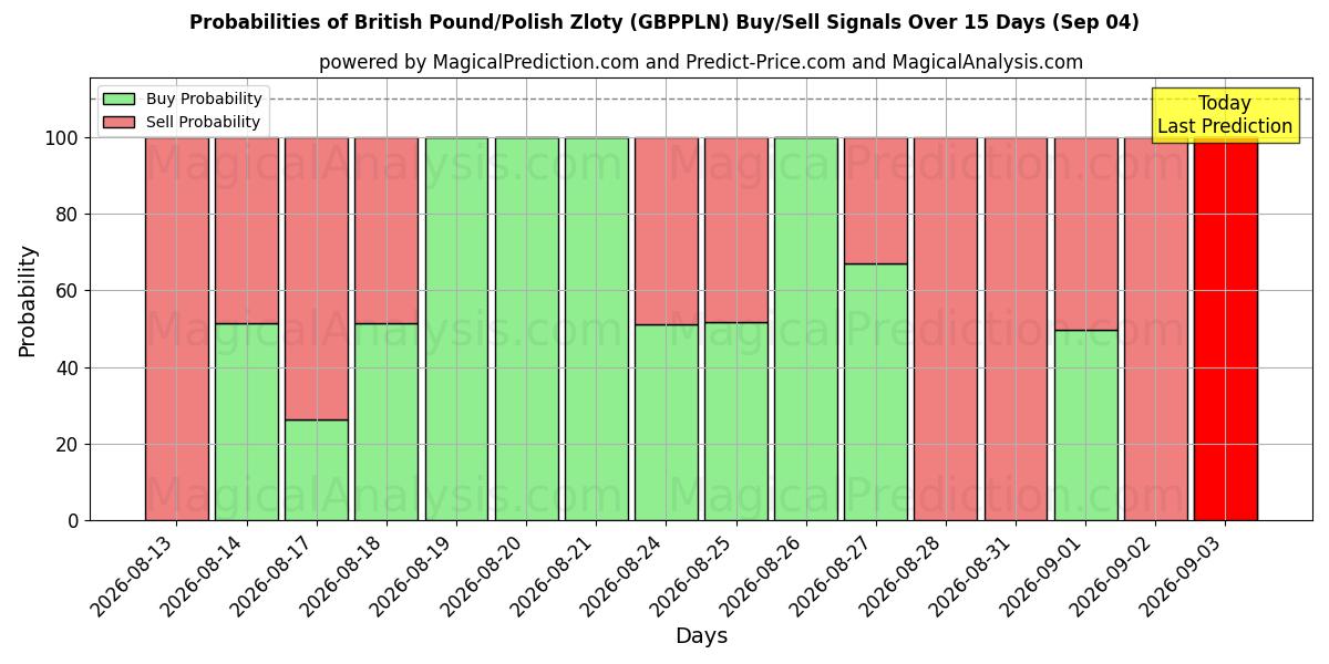 Probabilities of British Pound/Polish Zloty (GBPPLN) Buy/Sell Signals Using Several AI Models Over 5 Days (04 Sep) 
