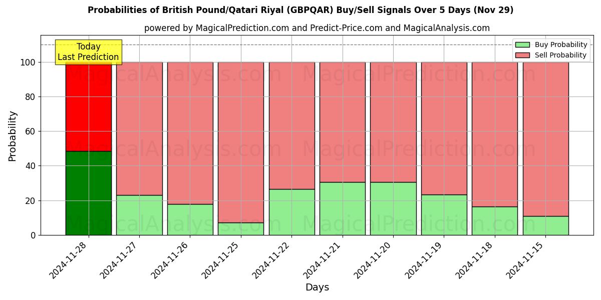 Probabilities of British Pound/Qatari Riyal (GBPQAR) Buy/Sell Signals Using Several AI Models Over 5 Days (29 Nov) 