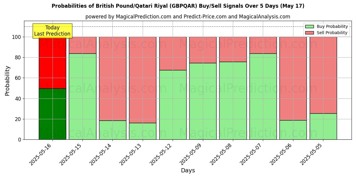 Probabilities of Libra Esterlina/Rial do Catar (GBPQAR) Buy/Sell Signals Using Several AI Models Over 5 Days (17 May) 