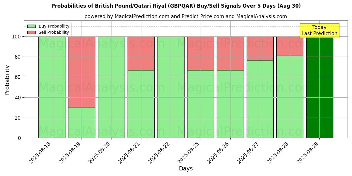 Probabilities of جنيه استرليني/ريال قطري (GBPQAR) Buy/Sell Signals Using Several AI Models Over 5 Days (30 Aug) 