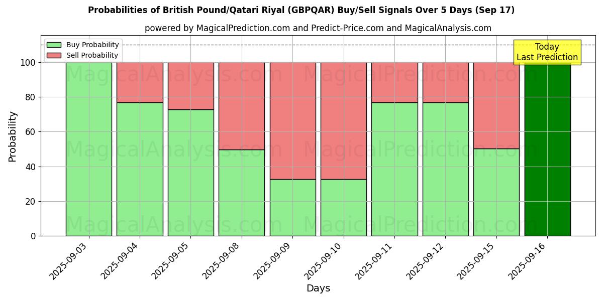 Probabilities of British Pound/Qatari Riyal (GBPQAR) Buy/Sell Signals Using Several AI Models Over 5 Days (17 Sep) 