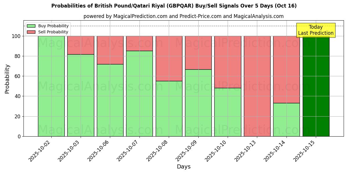 Brittiskt pund/Qatarisk riyal (GBPQAR) Alım/Satım Sinyalleri için Birkaç AI Modeli ile 10 Günlük Olasılıklar (16 Oct) Probabilities of Brittiskt pund/Qatarisk riyal (GBPQAR) Buy/Sell Signals Using Several AI Models Over 5 Days (16 Oct)
