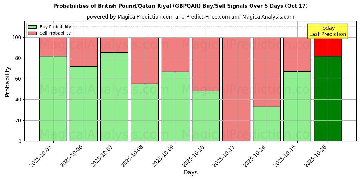 Probabilità di segnali di acquisto/vendita Sterlina britannica/Riyal del Qatar (GBPQAR) utilizzando diversi modelli IA su 10 giorni (17 Oct) Probabilities of Sterlina britannica/Riyal del Qatar (GBPQAR) Buy/Sell Signals Using Several AI Models Over 5 Days (17 Oct)