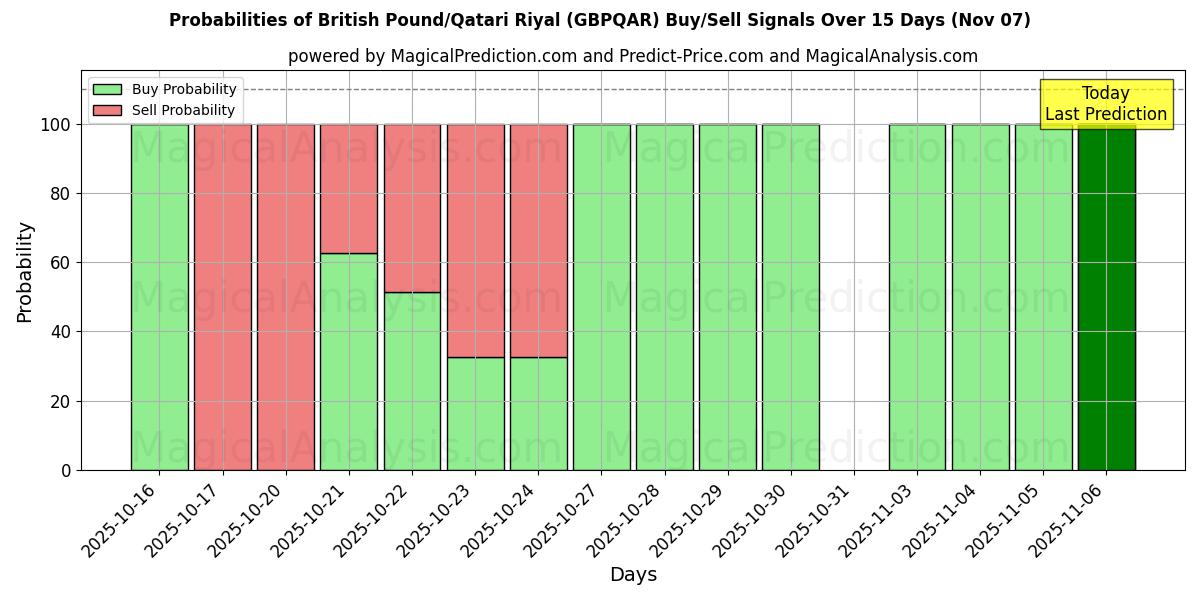 Probabilities of British Pound/Qatari Riyal (GBPQAR) Buy/Sell Signals Using Several AI Models Over 5 Days (07 Nov) 