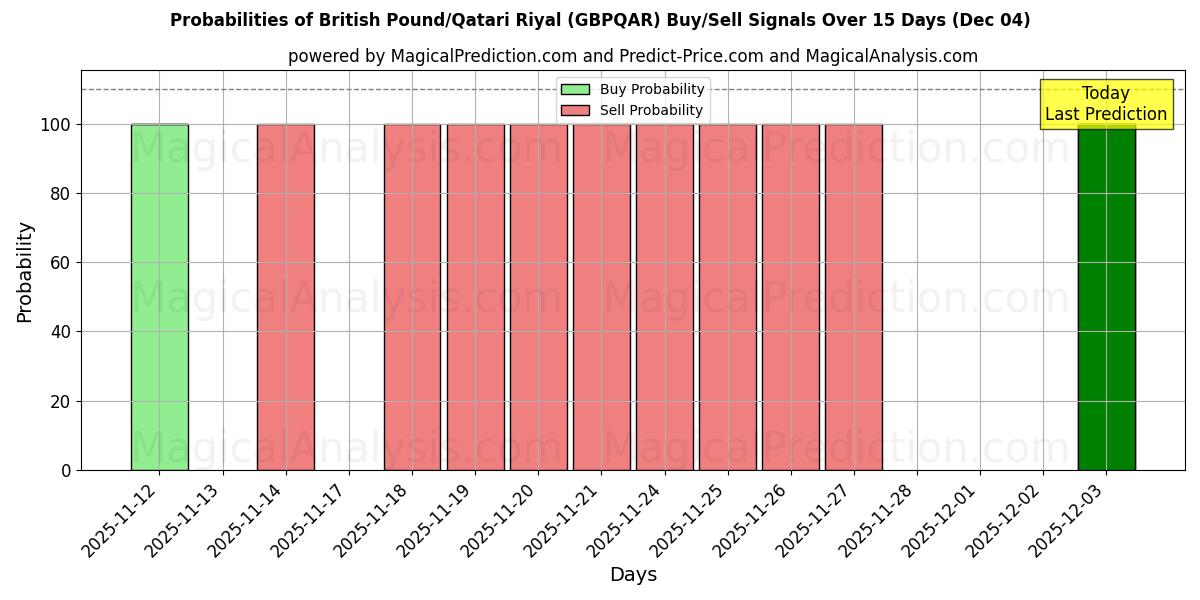 Probabilities of Britisches Pfund/Katar-Riyal (GBPQAR) Buy/Sell Signals Using Several AI Models Over 5 Days (04 Dec) 