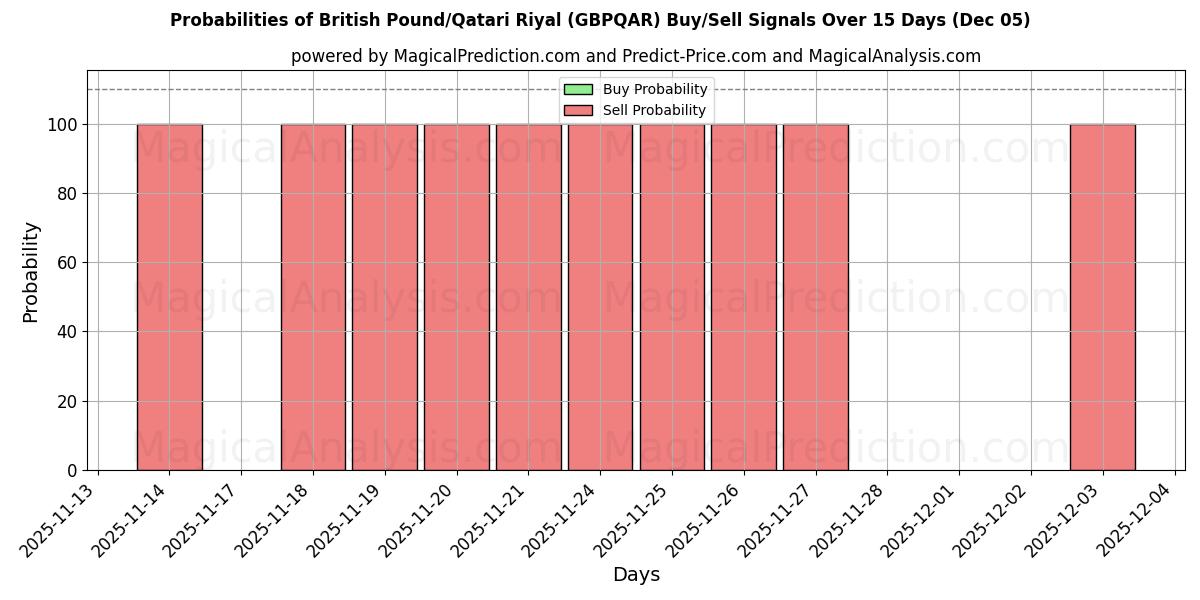 Probabilities of Libra Esterlina/Rial do Catar (GBPQAR) Buy/Sell Signals Using Several AI Models Over 5 Days (05 Dec) 