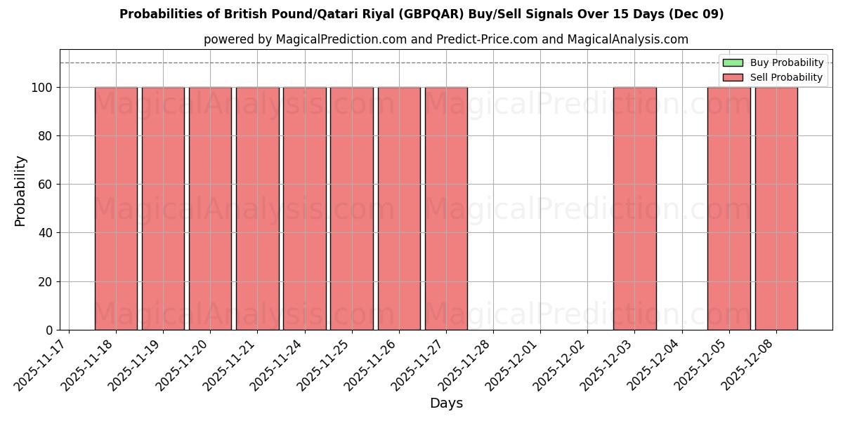 Probabilities of British Pound/Qatari Riyal (GBPQAR) Buy/Sell Signals Using Several AI Models Over 5 Days (09 Dec) 