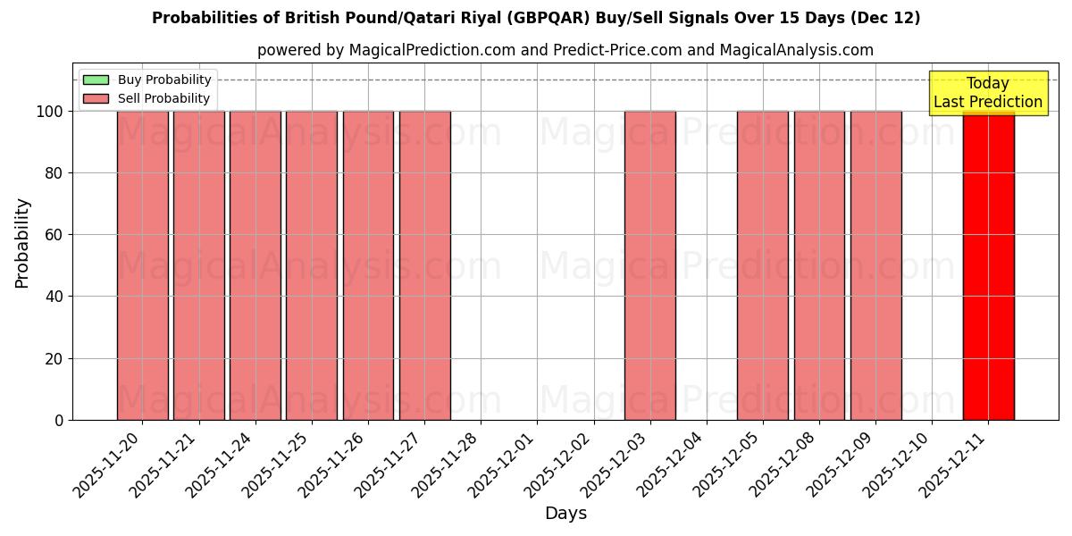 Probabilities of Britiske pund/Qatari Riyal (GBPQAR) Buy/Sell Signals Using Several AI Models Over 5 Days (12 Dec) 
