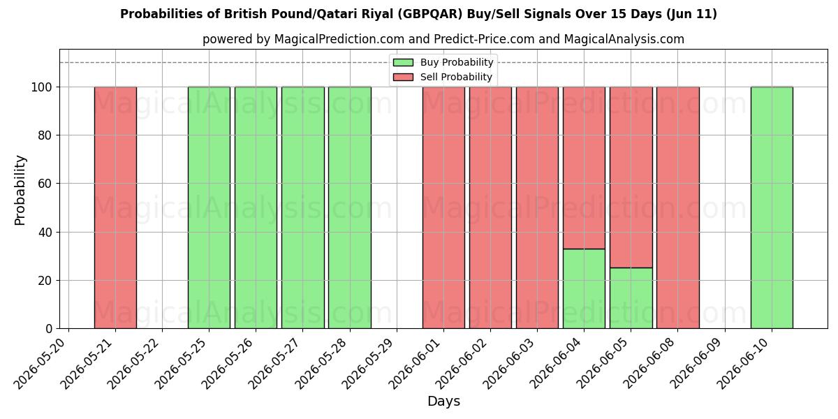 Probabilities of Sterlina britannica/Riyal del Qatar (GBPQAR) Buy/Sell Signals Using Several AI Models Over 5 Days (11 Jun) 