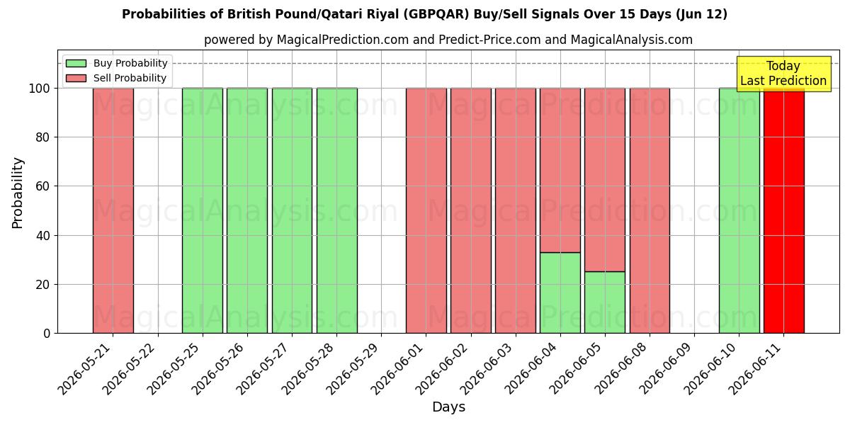Probabilities of 영국 파운드/카타르 리얄 (GBPQAR) Buy/Sell Signals Using Several AI Models Over 5 Days (12 Jun) 