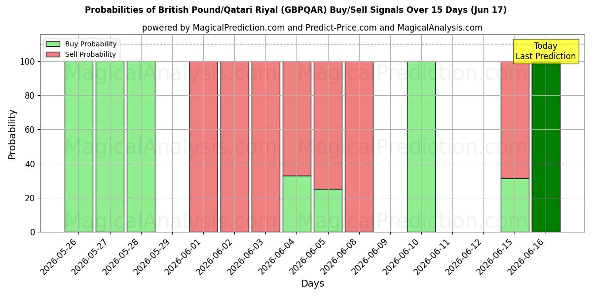 Probabilities of 英国ポンド/カタールリヤル (GBPQAR) Buy/Sell Signals Using Several AI Models Over 5 Days (17 Jun) 