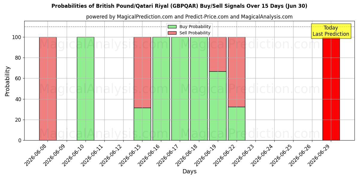 Probabilities of British Pound/Qatari Riyal (GBPQAR) Buy/Sell Signals Using Several AI Models Over 5 Days (30 Jun) 