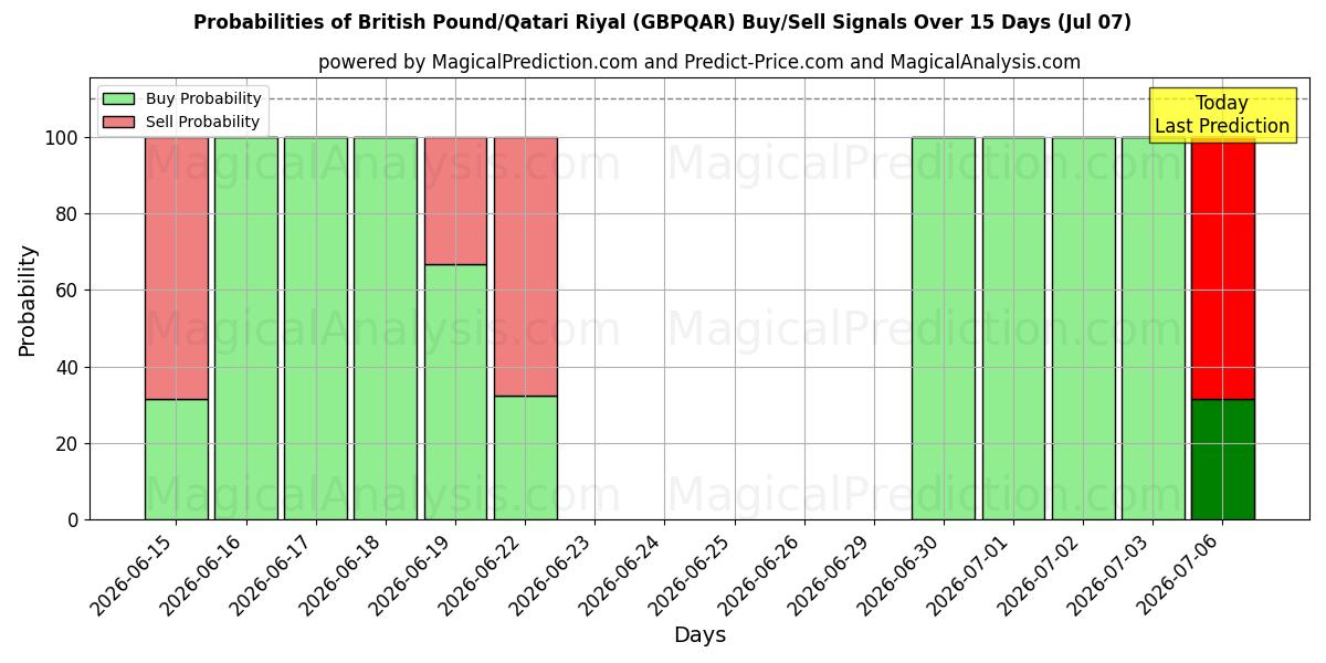 Probabilities of British Pound/Qatari Riyal (GBPQAR) Buy/Sell Signals Using Several AI Models Over 5 Days (07 Jul) 