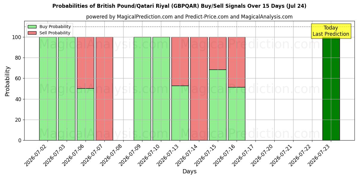 Probabilities of Sterlina britannica/Riyal del Qatar (GBPQAR) Buy/Sell Signals Using Several AI Models Over 5 Days (24 Jul) 