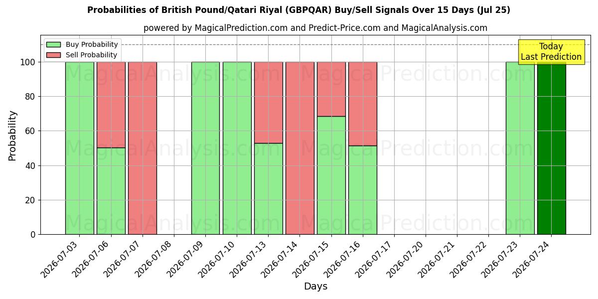 Probabilities of Ison-Britannian punta / Qatarin riaali (GBPQAR) Buy/Sell Signals Using Several AI Models Over 5 Days (25 Jul) 