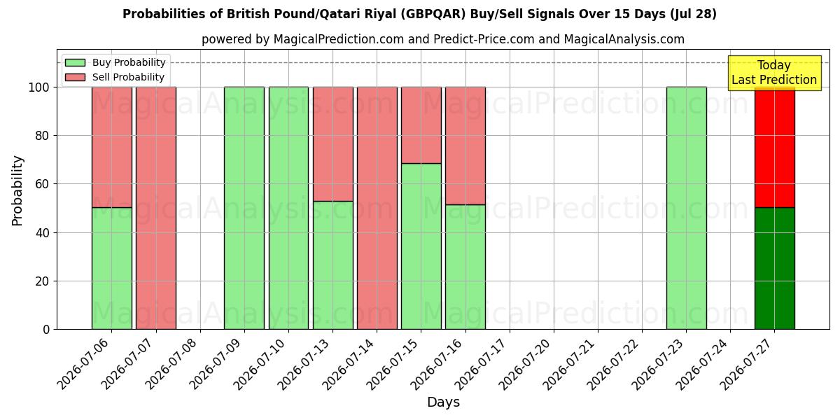 Probabilities of ब्रिटिश पाउंड/कतरी रियाल (GBPQAR) Buy/Sell Signals Using Several AI Models Over 5 Days (28 Jul) 