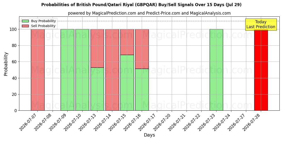 Probabilities of Libra Esterlina/Rial do Catar (GBPQAR) Buy/Sell Signals Using Several AI Models Over 5 Days (29 Jul) 