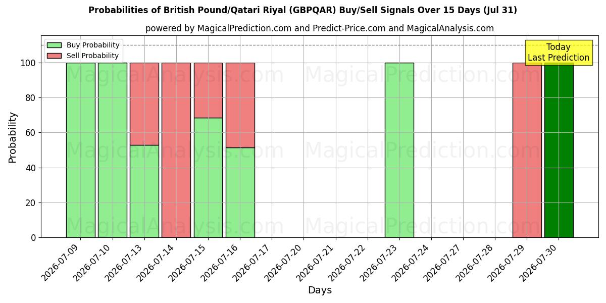 Probabilities of 英国ポンド/カタールリヤル (GBPQAR) Buy/Sell Signals Using Several AI Models Over 5 Days (31 Jul) 