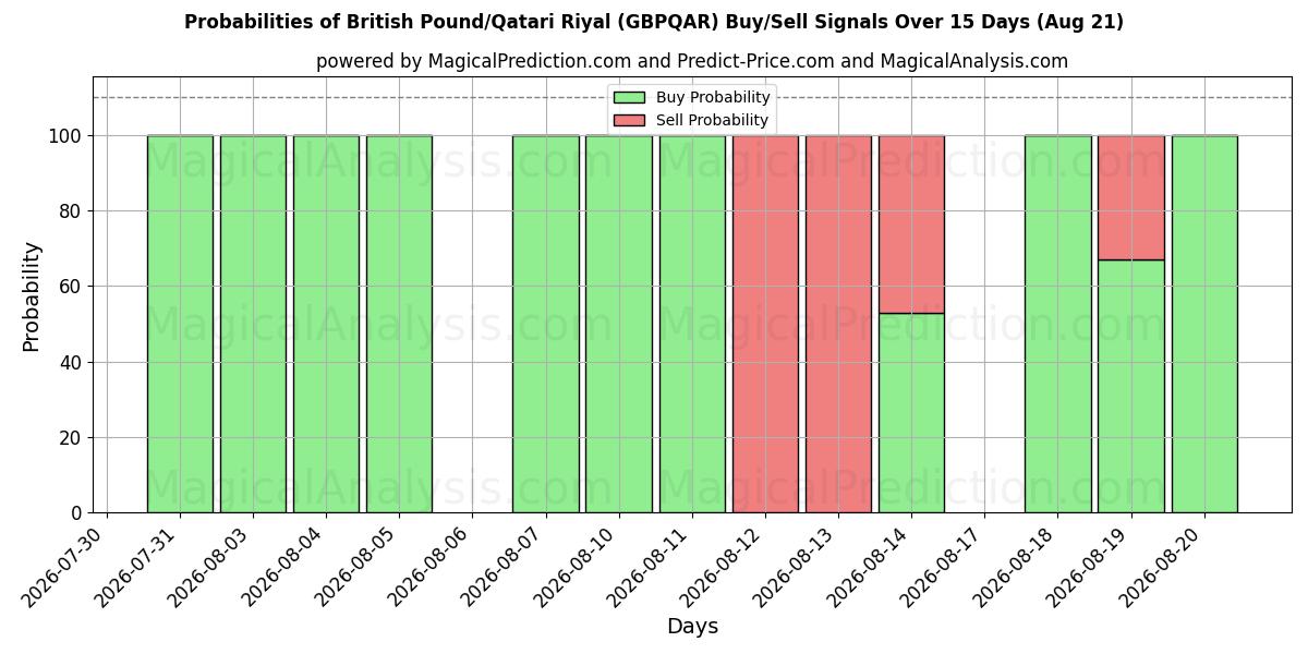 Probabilities of British Pound/Qatari Riyal (GBPQAR) Buy/Sell Signals Using Several AI Models Over 5 Days (21 Aug) 