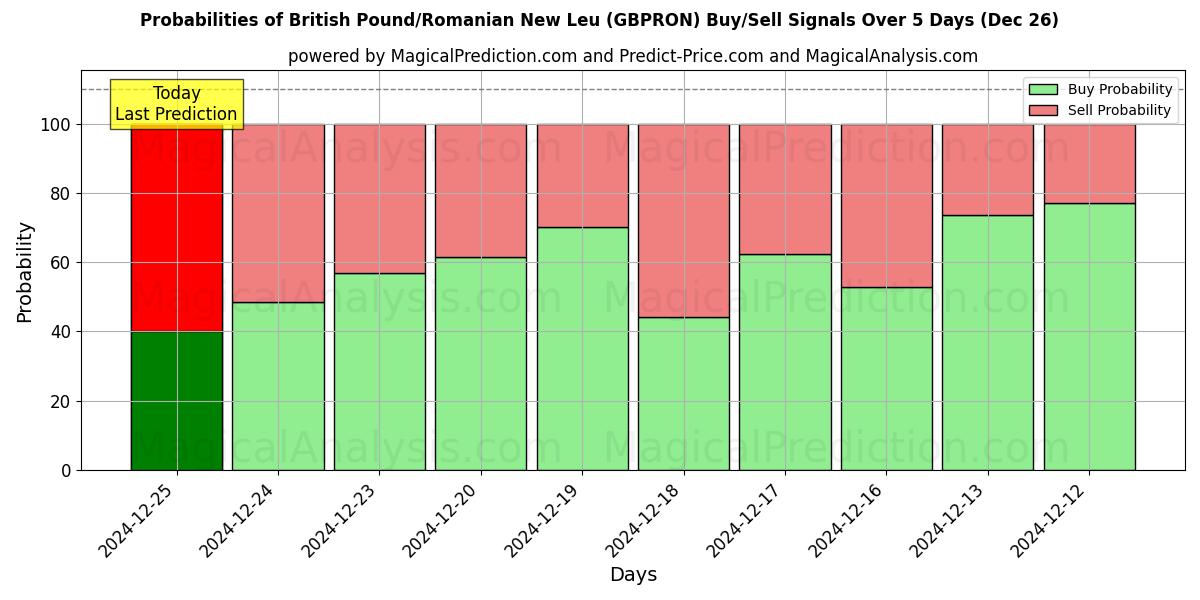 Probabilities of Libra británica/Nuevo leu rumano (GBPRON) Buy/Sell Signals Using Several AI Models Over 5 Days (26 Dec) 