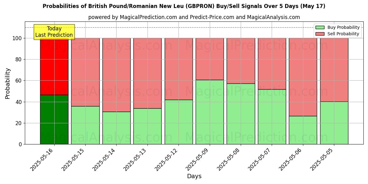 Probabilities of British Pound/Romanian New Leu (GBPRON) Buy/Sell Signals Using Several AI Models Over 10 Days (17 May) Probabilities of British Pound/Romanian New Leu (GBPRON) Buy/Sell Signals Using Several AI Models Over 5 Days (17 May)