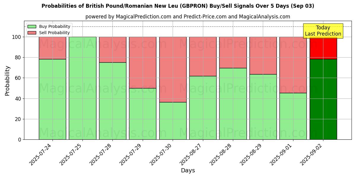 Probabilities of British Pound/Romanian New Leu (GBPRON) Buy/Sell Signals Using Several AI Models Over 5 Days (03 Sep) 