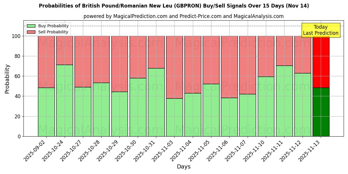 Probabilities of British Pound/Romanian New Leu (GBPRON) Buy/Sell Signals Using Several AI Models Over 5 Days (14 Nov) 