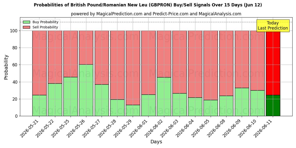 Probabilities of British Pound/Romanian New Leu (GBPRON) Buy/Sell Signals Using Several AI Models Over 5 Days (12 Jun) 