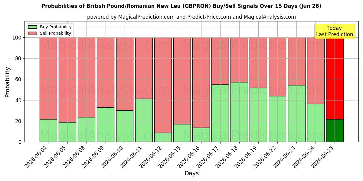 Probabilities of British Pound/Romanian New Leu (GBPRON) Buy/Sell Signals Using Several AI Models Over 5 Days (26 Jun) 