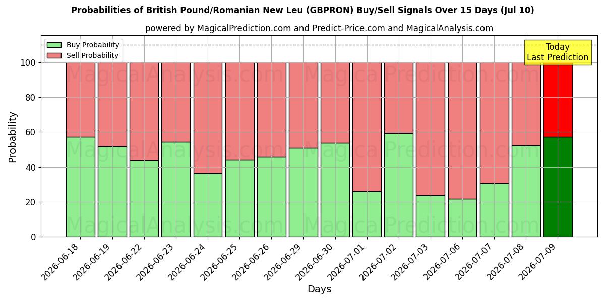 Probabilities of British Pound/Romanian New Leu (GBPRON) Buy/Sell Signals Using Several AI Models Over 5 Days (10 Jul) 