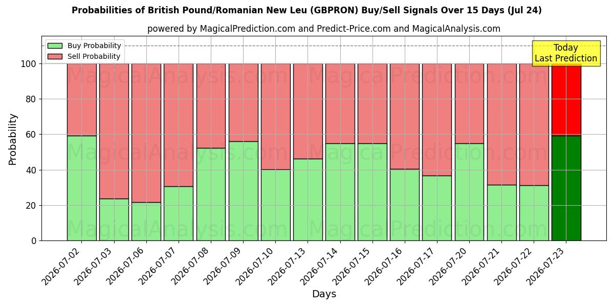 Probabilities of British Pound/Romanian New Leu (GBPRON) Buy/Sell Signals Using Several AI Models Over 5 Days (24 Jul) 