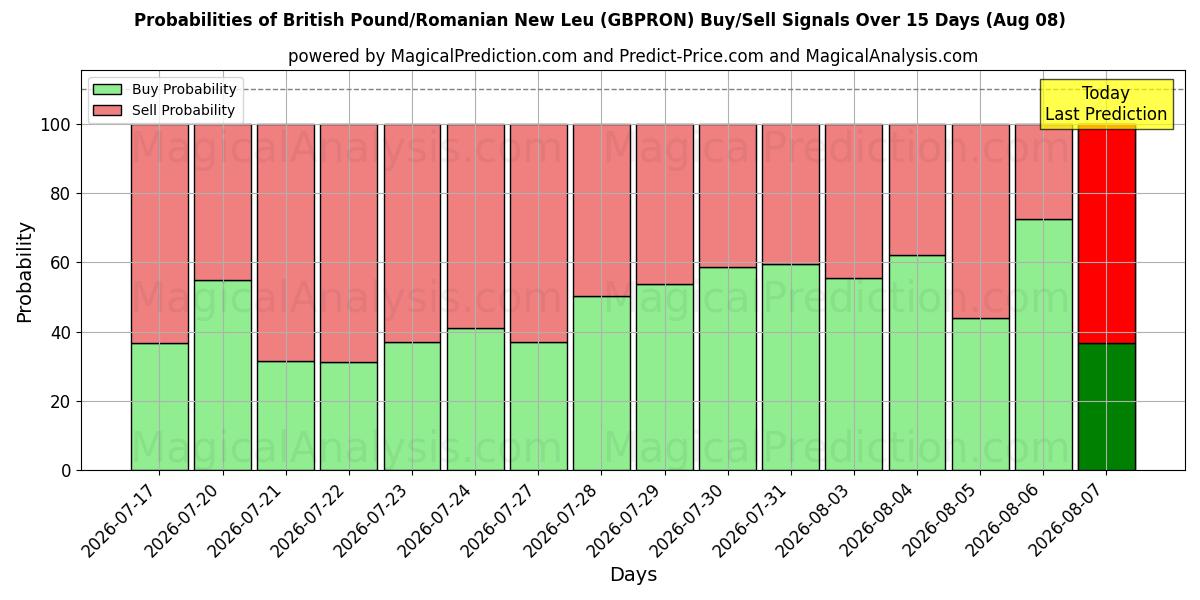 Probabilities of British Pound/Romanian New Leu (GBPRON) Buy/Sell Signals Using Several AI Models Over 5 Days (08 Aug) 