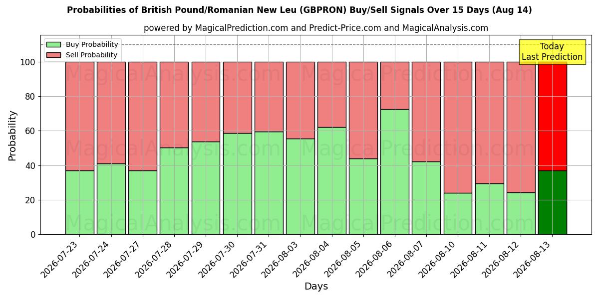 Probabilities of British Pound/Romanian New Leu (GBPRON) Buy/Sell Signals Using Several AI Models Over 5 Days (14 Aug) 