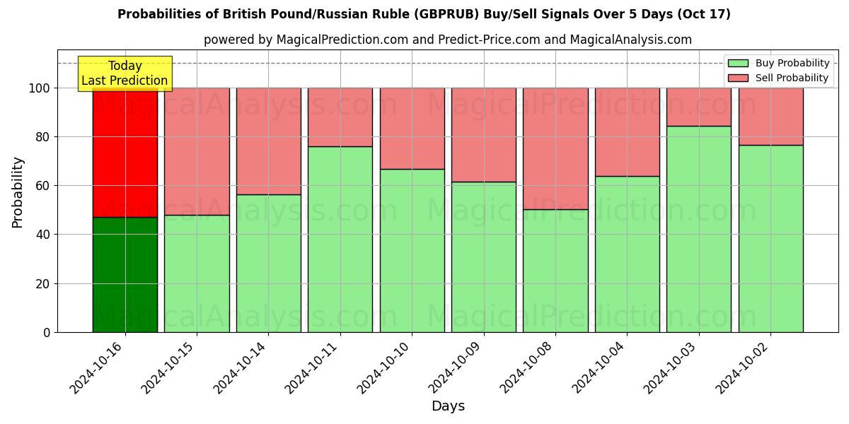 Probabilities of Britisches Pfund/Russischer Rubel (GBPRUB) Buy/Sell Signals Using Several AI Models Over 5 Days (17 Oct) 